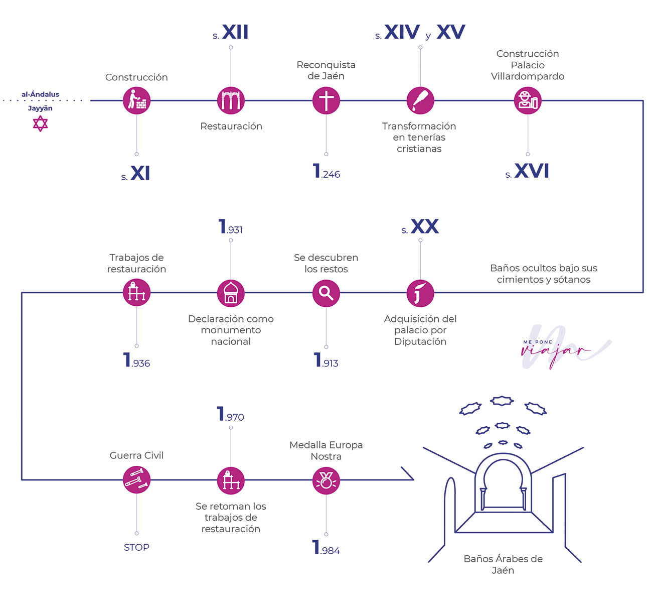 Timeline histórico de los Baños Árabes de Jaén