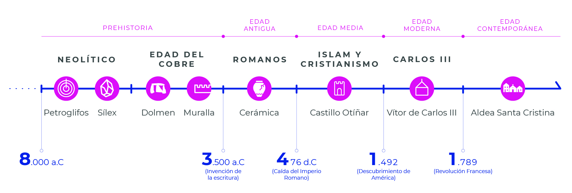 Línea temporal de asentamientos en el Valle de Otíñar