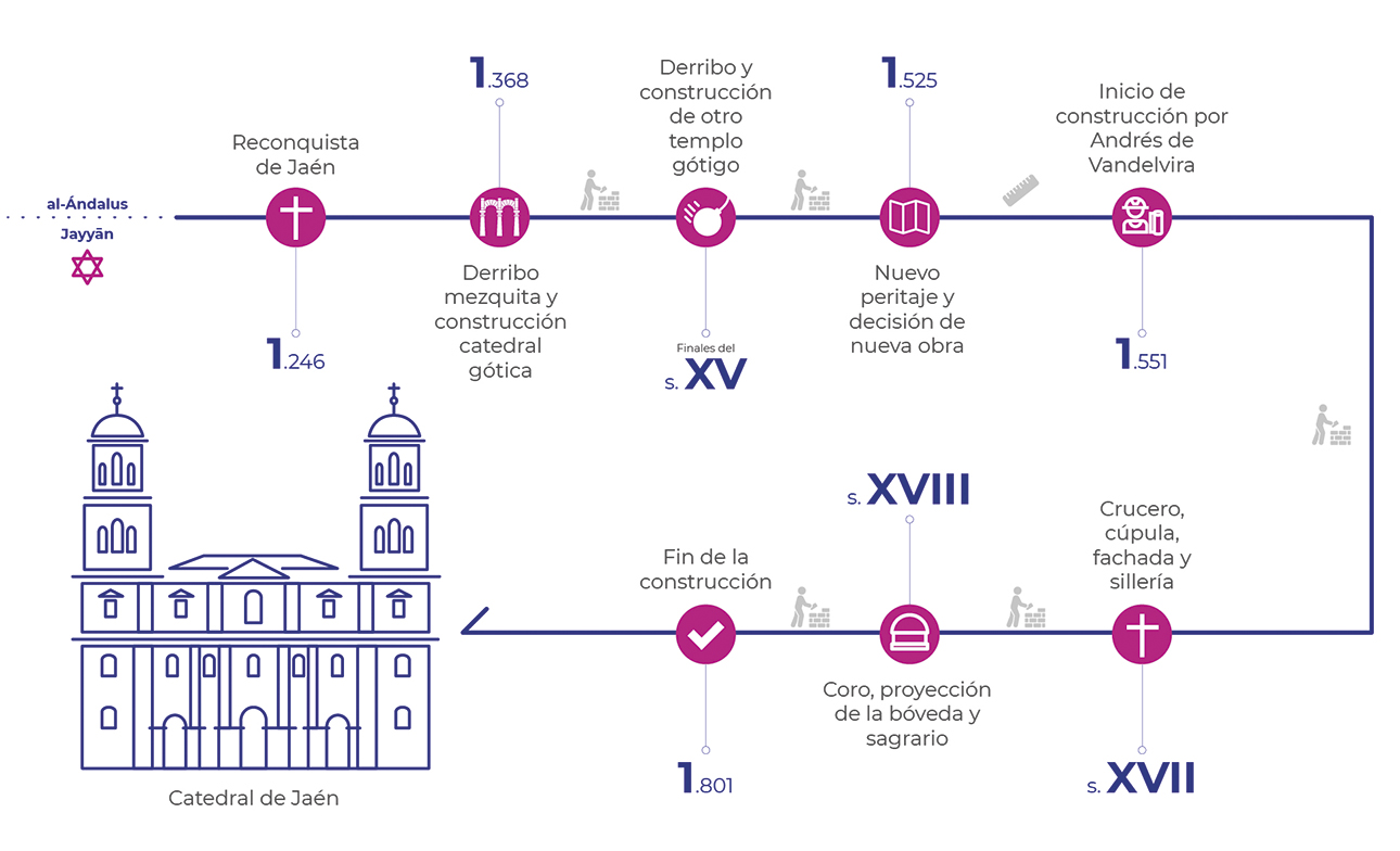 Timeline histórico de la Catedral de Jaén